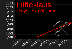 Total Graph of Littleklaus