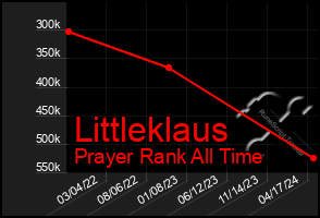 Total Graph of Littleklaus