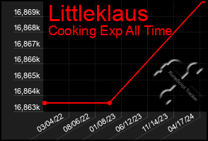 Total Graph of Littleklaus