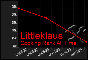 Total Graph of Littleklaus