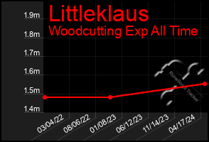 Total Graph of Littleklaus