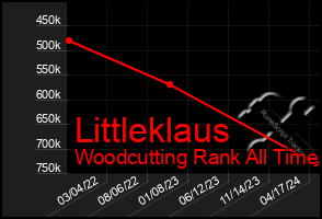 Total Graph of Littleklaus