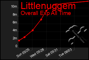 Total Graph of Littlenuggem