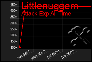 Total Graph of Littlenuggem