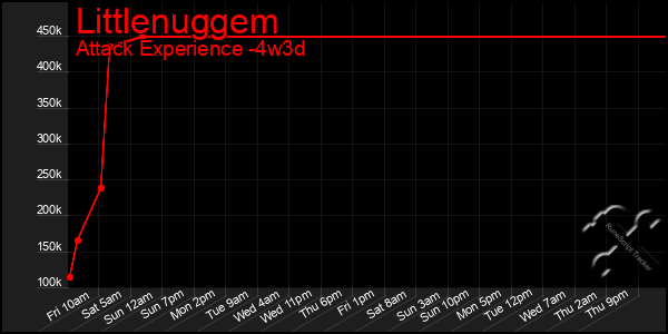 Last 31 Days Graph of Littlenuggem