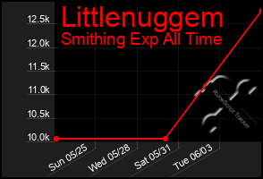 Total Graph of Littlenuggem