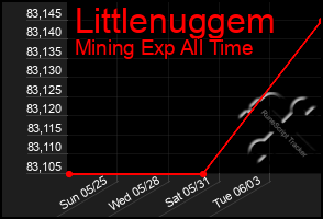 Total Graph of Littlenuggem