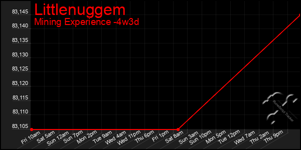 Last 31 Days Graph of Littlenuggem
