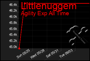 Total Graph of Littlenuggem
