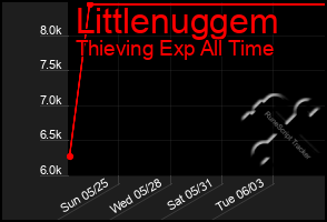 Total Graph of Littlenuggem