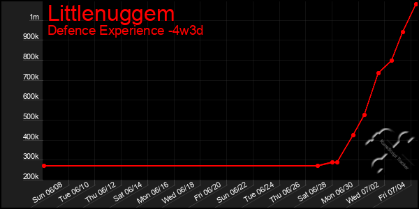 Last 31 Days Graph of Littlenuggem