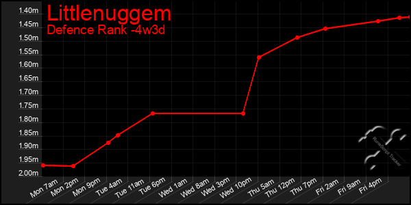 Last 31 Days Graph of Littlenuggem