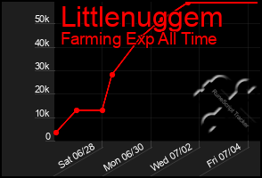 Total Graph of Littlenuggem
