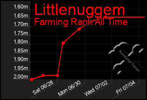 Total Graph of Littlenuggem