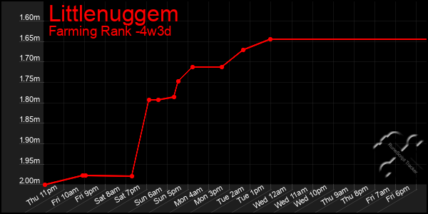 Last 31 Days Graph of Littlenuggem