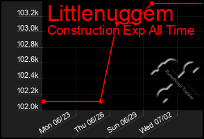 Total Graph of Littlenuggem
