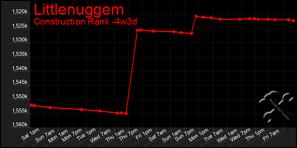 Last 31 Days Graph of Littlenuggem