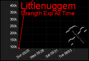 Total Graph of Littlenuggem