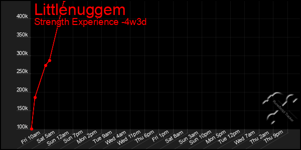 Last 31 Days Graph of Littlenuggem
