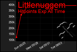Total Graph of Littlenuggem