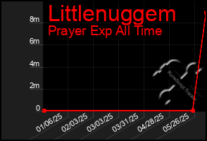 Total Graph of Littlenuggem