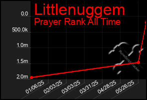 Total Graph of Littlenuggem