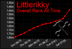 Total Graph of Littlerikky