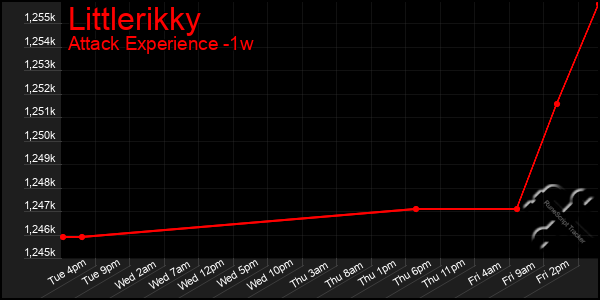 Last 7 Days Graph of Littlerikky