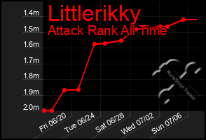 Total Graph of Littlerikky