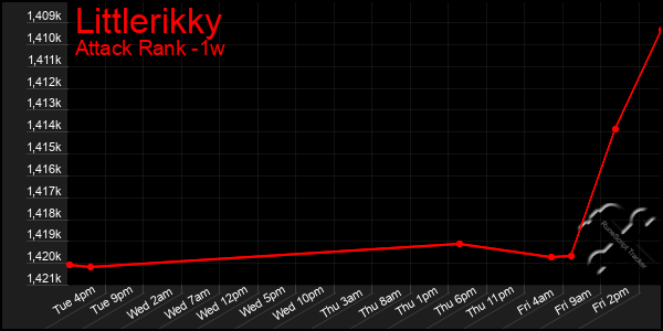 Last 7 Days Graph of Littlerikky