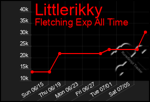 Total Graph of Littlerikky