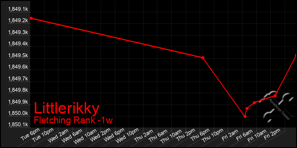 Last 7 Days Graph of Littlerikky