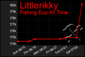 Total Graph of Littlerikky