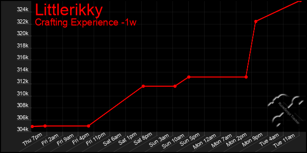 Last 7 Days Graph of Littlerikky
