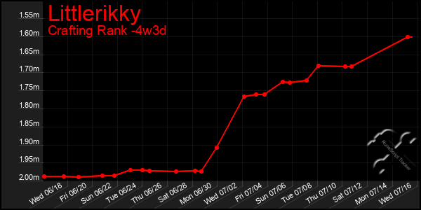 Last 31 Days Graph of Littlerikky