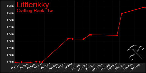 Last 7 Days Graph of Littlerikky