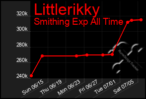 Total Graph of Littlerikky