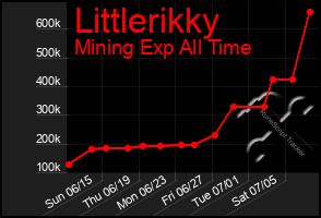 Total Graph of Littlerikky