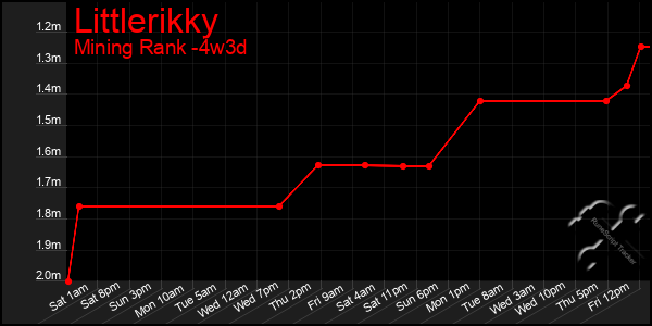 Last 31 Days Graph of Littlerikky