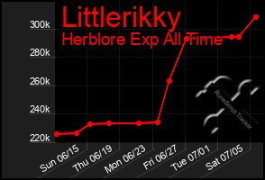 Total Graph of Littlerikky