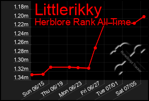 Total Graph of Littlerikky