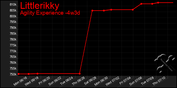 Last 31 Days Graph of Littlerikky