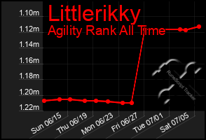 Total Graph of Littlerikky