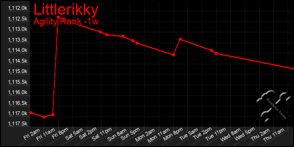 Last 7 Days Graph of Littlerikky