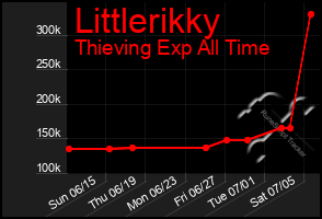 Total Graph of Littlerikky