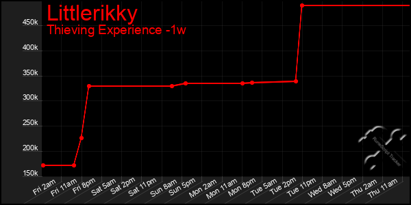 Last 7 Days Graph of Littlerikky