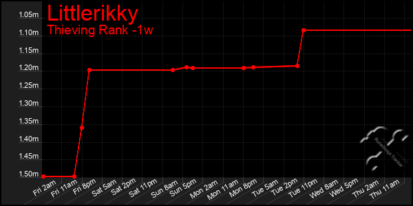 Last 7 Days Graph of Littlerikky