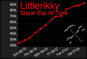 Total Graph of Littlerikky