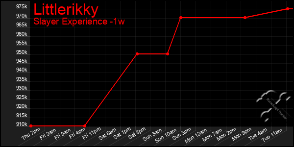 Last 7 Days Graph of Littlerikky