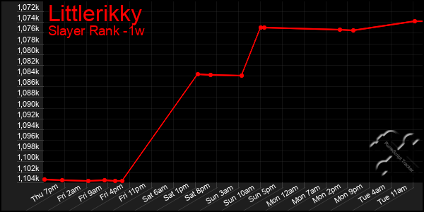 Last 7 Days Graph of Littlerikky